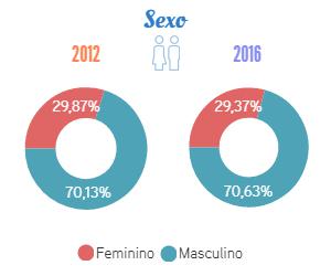 2016 09 02 perfil candidatos sexo